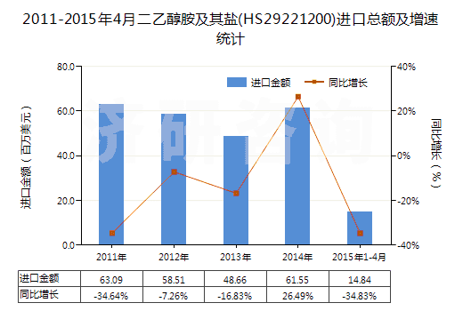 2011-2015年4月二乙醇胺及其鹽(HS29221200)進口總額及增速統(tǒng)計